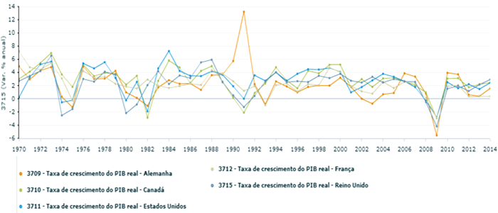 Taxa de crescimento PIB Alemanha Canadá EUA França Reino Unido