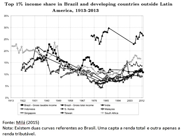 gráfico Participação da renda do 1% mais rico