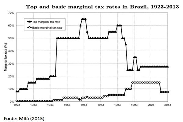 Gráfico Alíquotas máxima e mínima de imposto de renda brasil