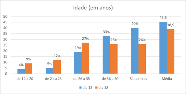 perfil idade manifestantes pró impeachment pró governo 