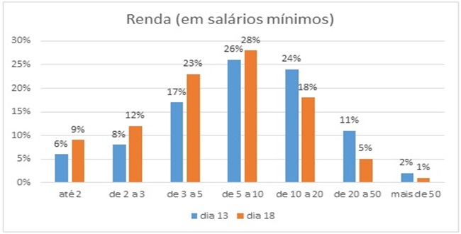 perfil renda manifestante impeachment dilma lula