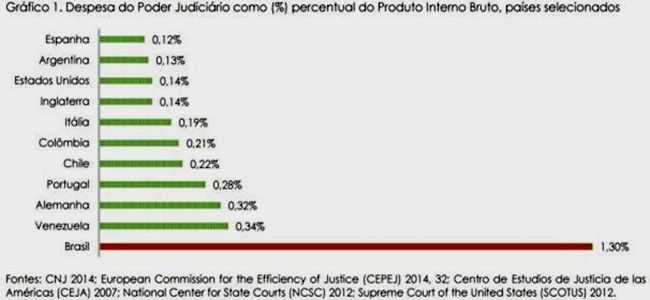 salário juiz federal brasileiro poder mundo