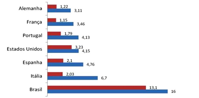 Salário juiz início fim carreira maior mundo