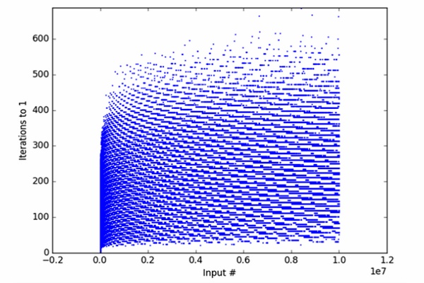 problema simples intriga matemáticos mundo inteiro