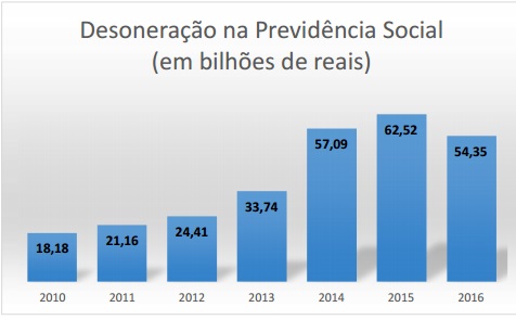 contra reforma previdência governo temer