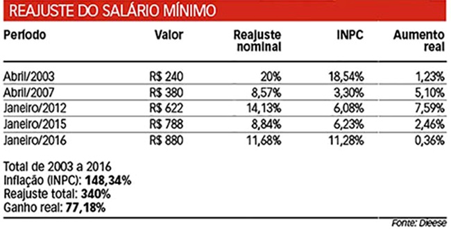 renda salário mínimo governo temer 