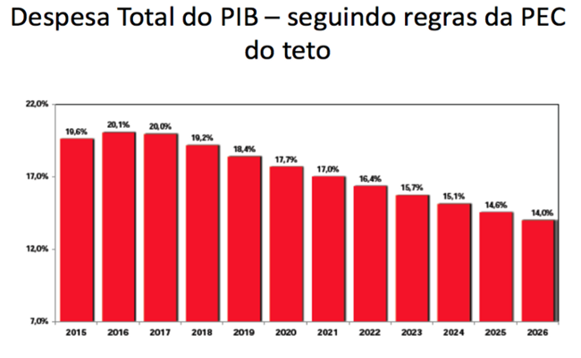 pec retrocesso despesas governo temer economia 