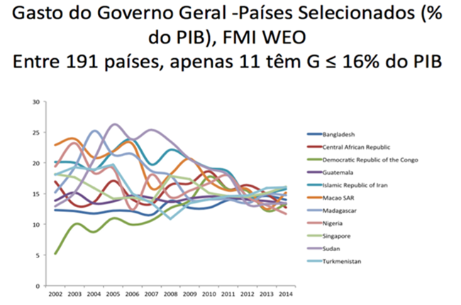 pec retrocesso despesas governo temer economia