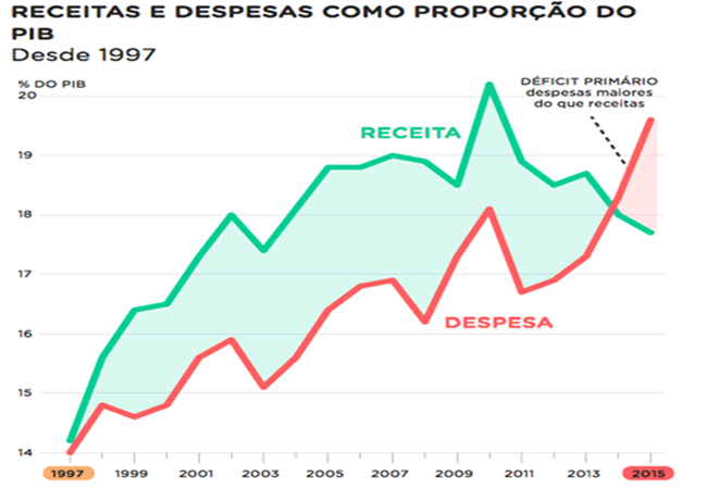 pec retrocesso despesas governo temer economia