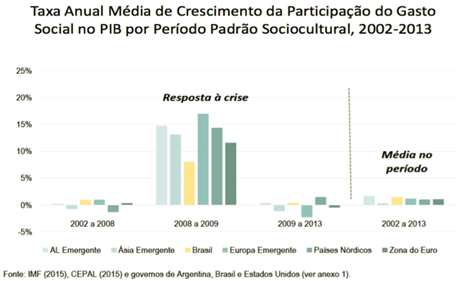 pec retrocesso despesas governo temer economia