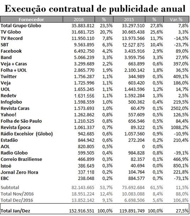planilha gastos publicidade governo temer grande mÃ­dia