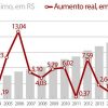 salario-minimo-sem-aumento