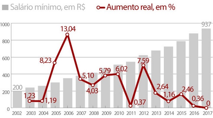 salário mínimo aumento inflação