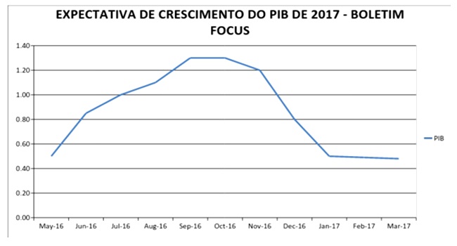 governo temer economia expectativa desigualdade social