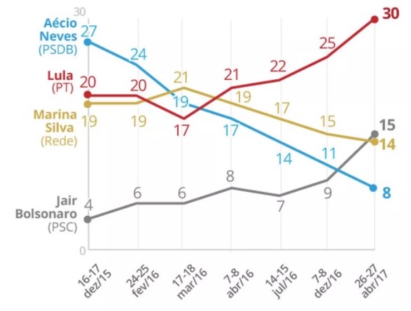 Datafolha Lula Bolsonaro eleições 2018