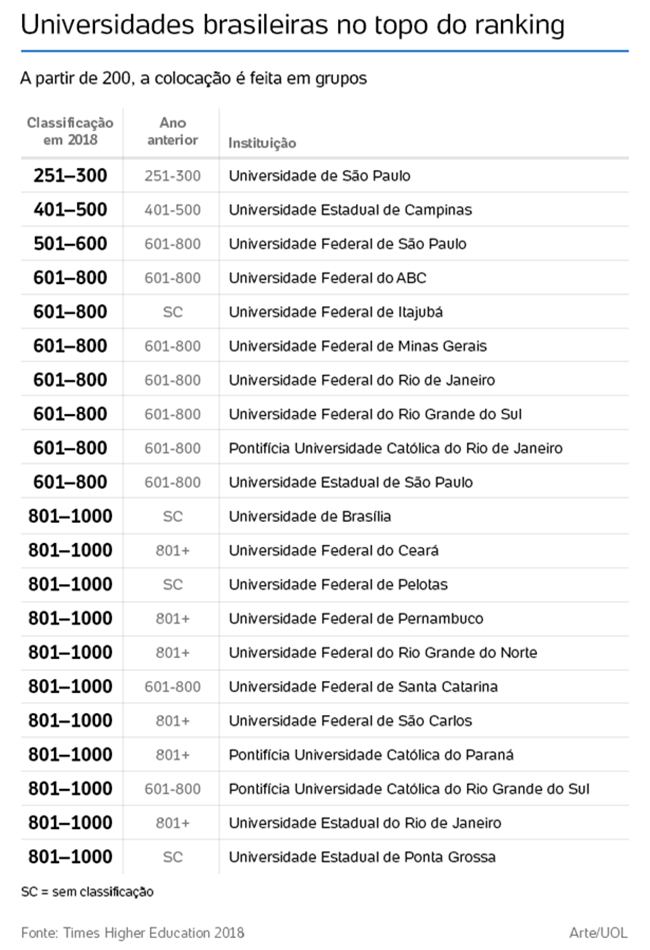 universidades brasileiras top 1000 mundo