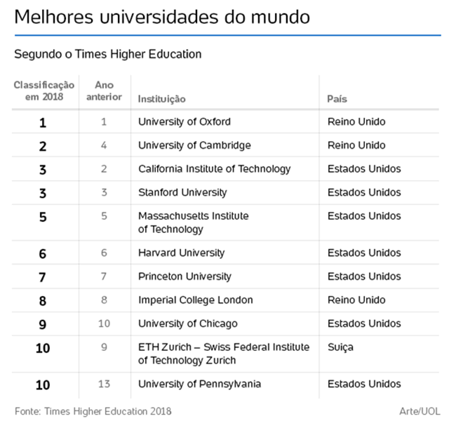 universidades brasileiras top 1000 