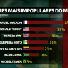 presidentes-mais-impopulares-mundo