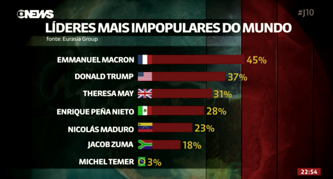 michel temer presidentes mais impopulares mundo lista