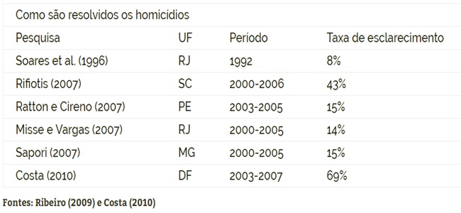 estatuto desarmamento armas de fogo investigação resolvido brasil