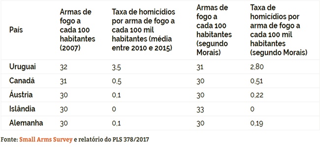 estatuto desarmamento armas de fogo investigação resolvido brasil