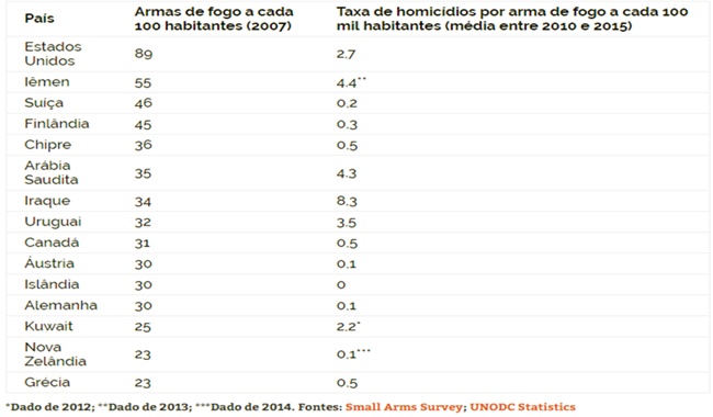 estatuto desarmamento armas de fogo investigação resolvido brasil