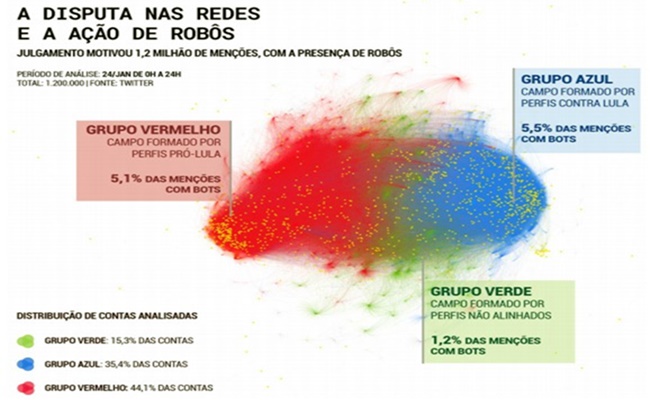 fgv lula condenado vence debate redes sociais internet estudo pesquisa