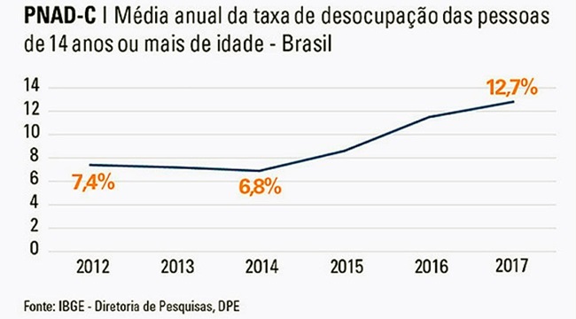 recuperação economia trabalho governo temer desemprego recorde