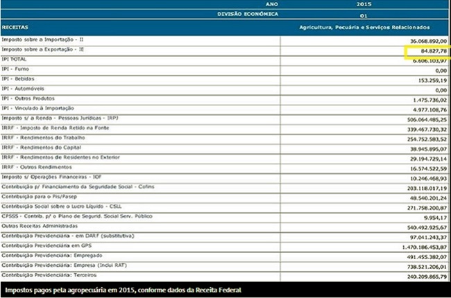 Temer com o agronegócio faz Brasil perder