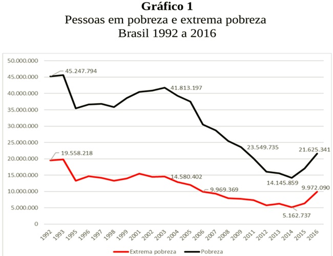 Extrema pobreza aumenta Brasil retrocesso 