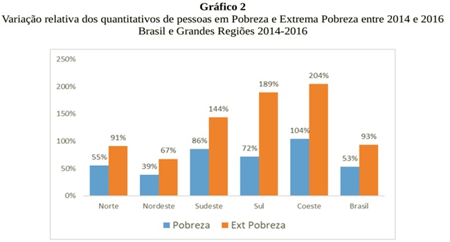 Extrema pobreza aumenta Brasil retrocesso 