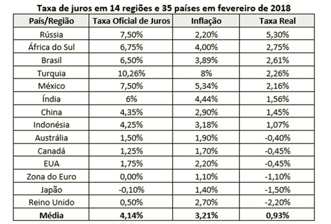 Novo corte na SELIC maiores taxas de juros do mundo