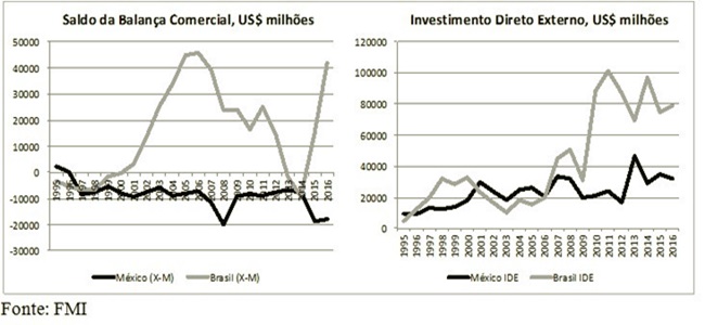 Políticas econômicas mexicanas lições brasil