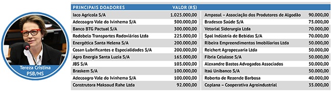 Bancada do veneno na Câmara é financiada por armas, drogas e agrotóxicos