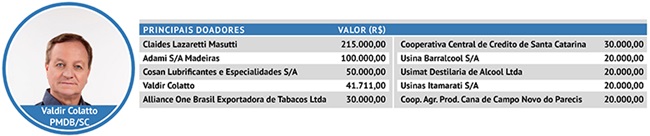 Bancada do veneno na Câmara é financiada por armas, drogas e agrotóxicos