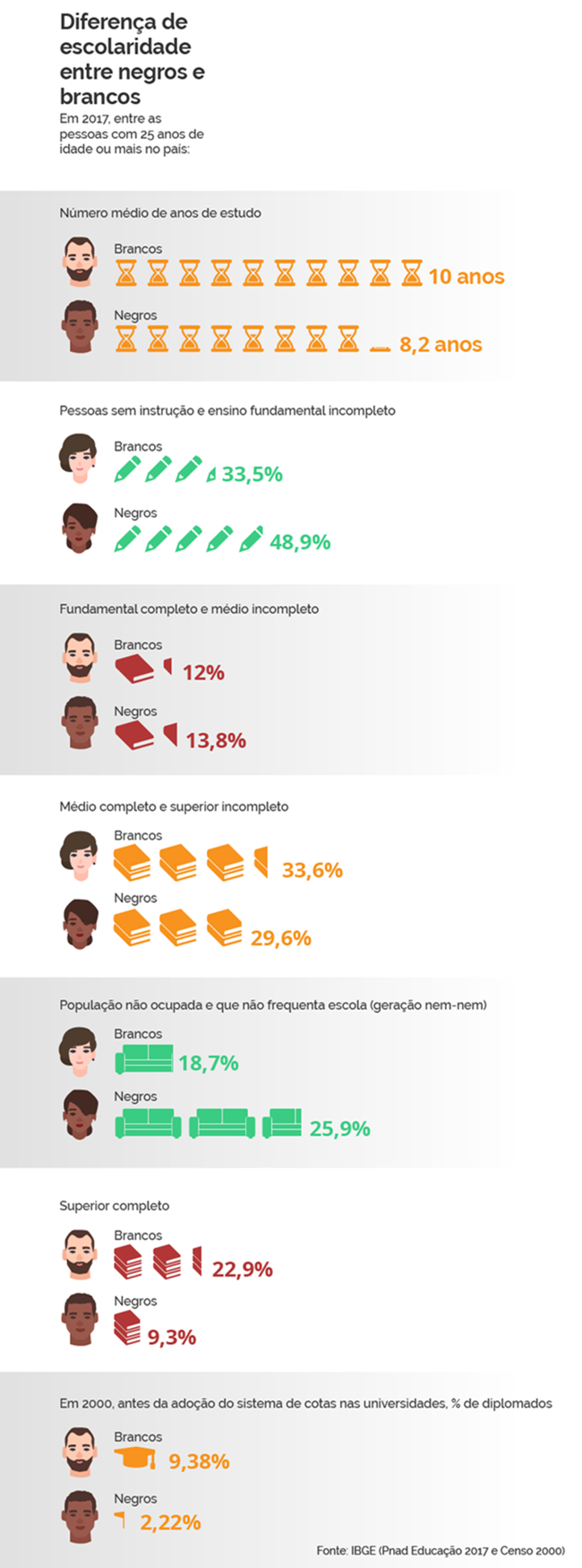 Cotas foram revolução silenciosa no Brasil educação negros