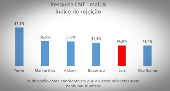 A pesquisa CNT/MDA para além da liderança de Lula