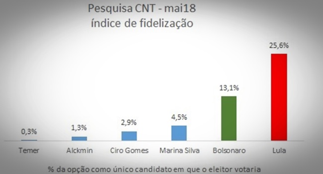 A pesquisa CNT/MDA para além da liderança de Lula