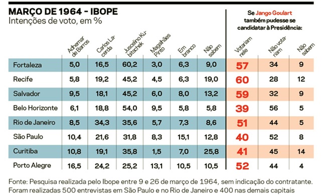 semelhanças entre 1964 e 2016 pesquisas história constituição Jango 