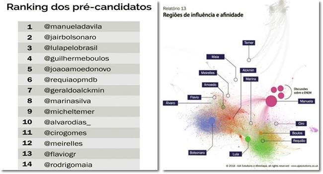 Manuela D´Ávila lidera ranking de visibilidade entre presidenciáveis no Twitter