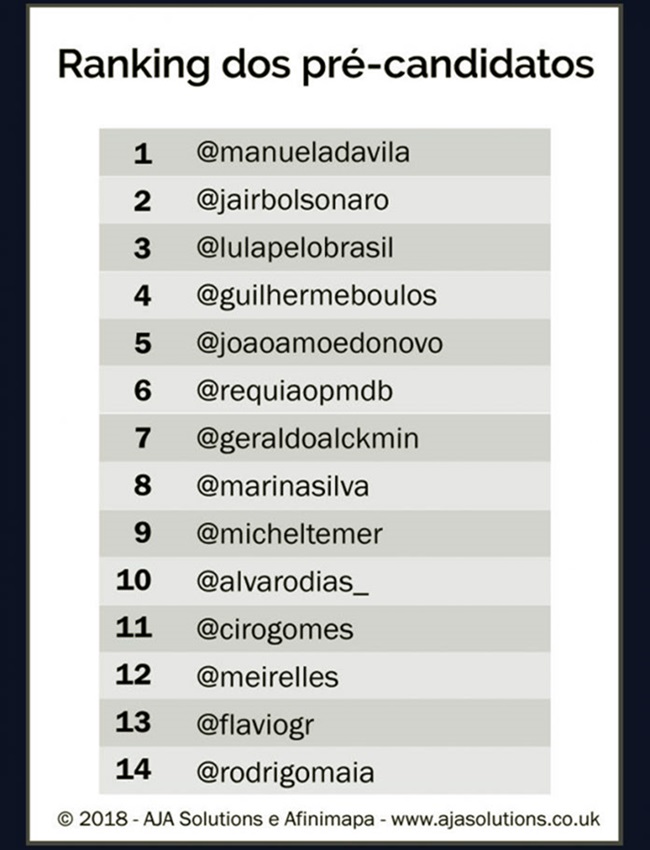 Manuela D´Ávila lidera ranking de visibilidade entre presidenciáveis no Twitter