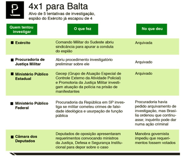 Ministério Público investiga William Botelho espião do Exército