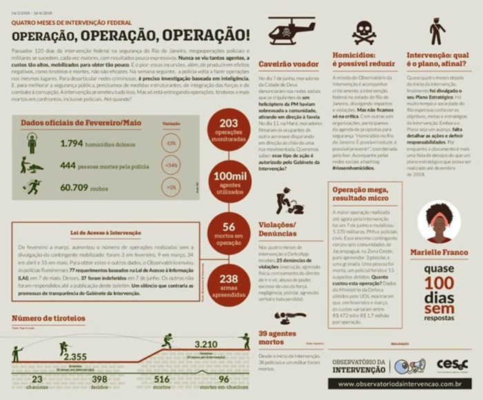 Documento comprova fracasso da intervenção militar no Rio de Janeiro