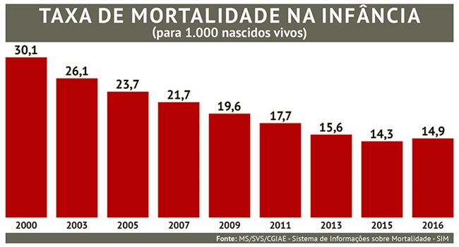 Mortalidade infantil no Brasil volta a crescer após 26 anos