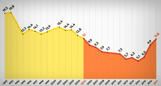 Pobreza extrema no Brasil voltou ao patamar de 12 anos atrás, revela estudo