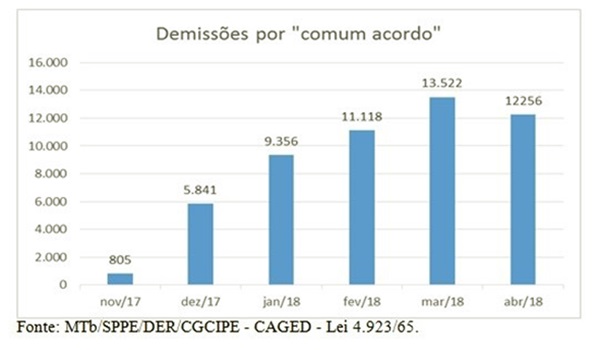 balanço trágico Reforma Trabalhista governo temer economia