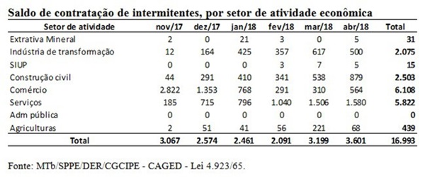 balanço trágico Reforma Trabalhista governo temer economia