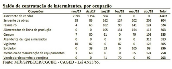 balanço trágico Reforma Trabalhista governo temer economia