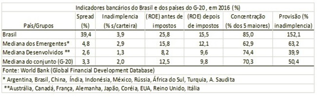 Bancos spreads impostos economia sonegação