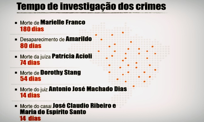 Assassinato Marielle Franco misterioso história Brasil polícia rio de janeiro